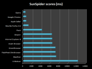 12 EU-webbläsare SunSpider hastighet