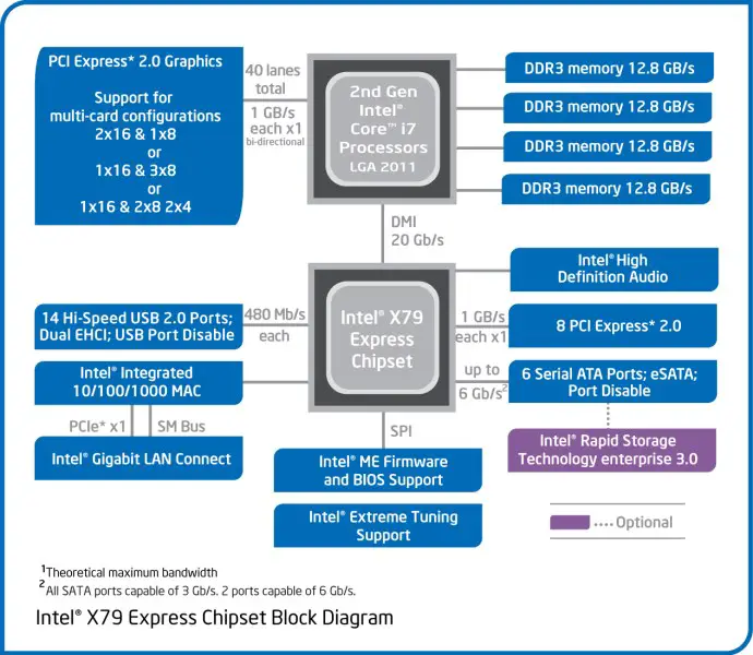 Intel X79 Chipset