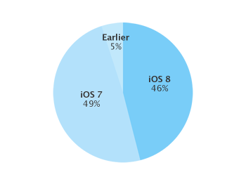 iOS distributionsdiagram