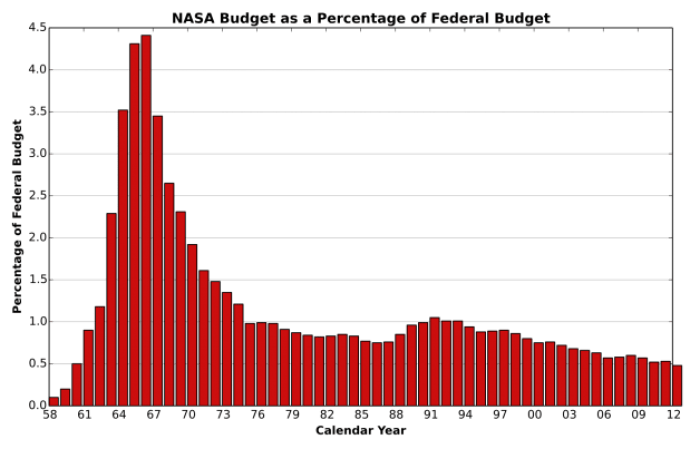 nasa_budget_as_procent_of_bdp