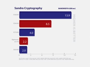 Intel Nehalem-EX - Sandra Cryptography