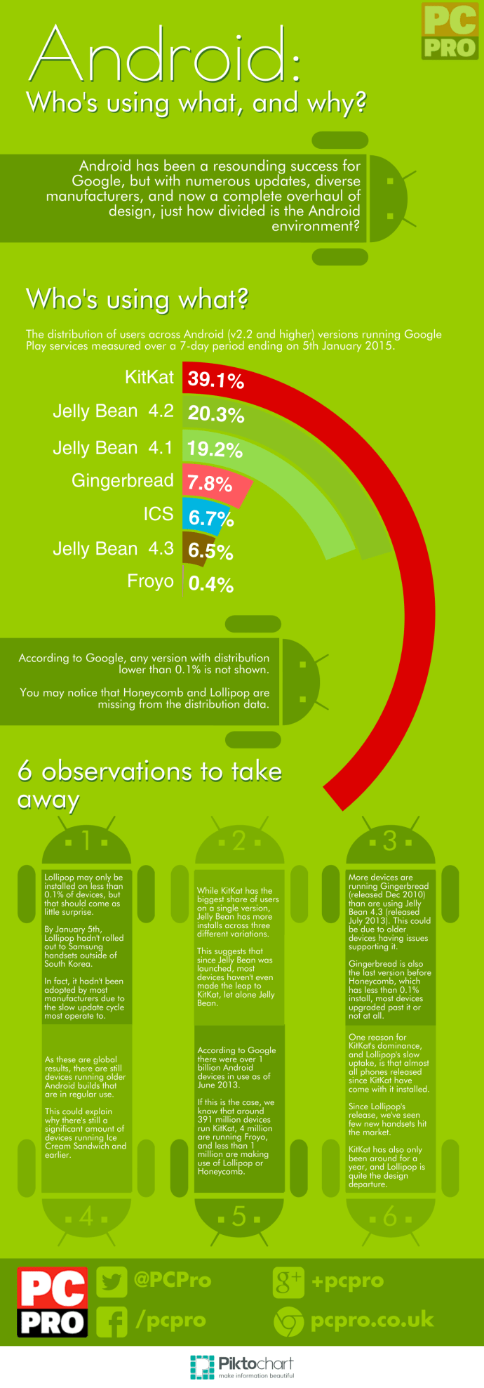 Android distributionsversion Lollipop Infographic