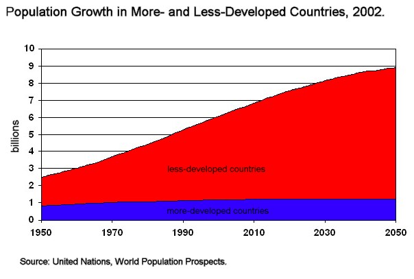growth_developed_nations_developing_nations